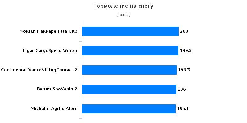 Характеристики колеса: Торможение на снегу Barum SnoVanis 2, Continental VancoVikingContact 2 215/75/16C Auto Bild Беларусь 2016