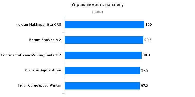 Сравнительные характеристики покрышек: Управление на снегу Barum SnoVanis 2, Continental VancoVikingContact 2 215/75/16C Auto Bild Беларусь 2016