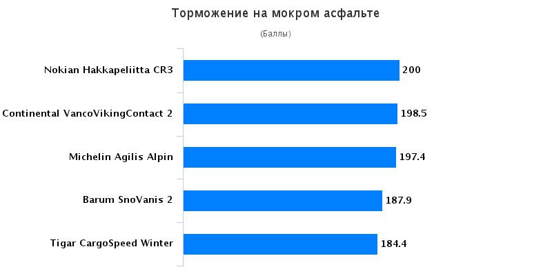 Сравнение покрышки: Торможение на мокрой поверхности Michelin Agilis Alpin, Nokian Hakkapeliitta CR3 215/75 R16C Auto Bild Беларусь 2016