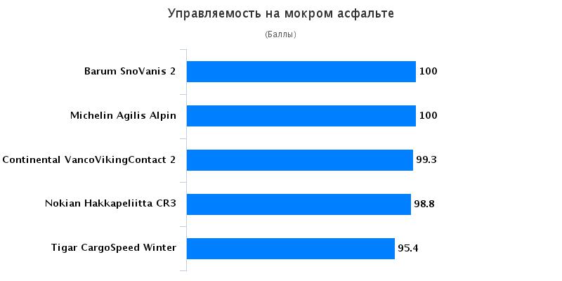 Тест шины: Управляемость на мокрой поверхности Barum SnoVanis 2, Continental VancoVikingContact 2 215/75/16C Auto Bild Беларусь 2016