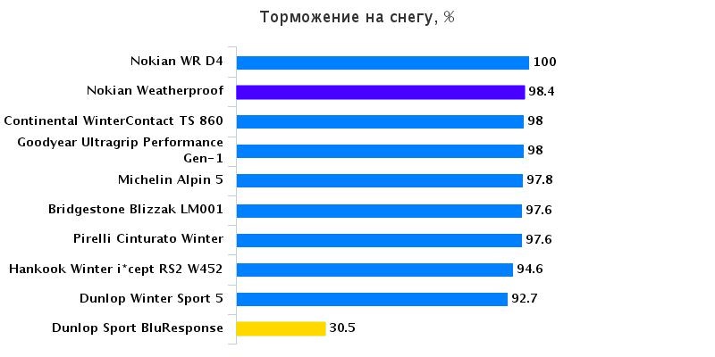 Тест драйв покрышки: Торможение на снежной дороге Hankook Winter I*Cept RS2 W452, Michelin Alpin 5 205/55 R16 Auto Express 2016