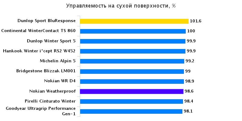 Тестирование автошин: Управляемость на сухой поверхности Hankook Winter I*Cept RS2 W452, Michelin Alpin 5 205/55 R16 Auto Express 2016