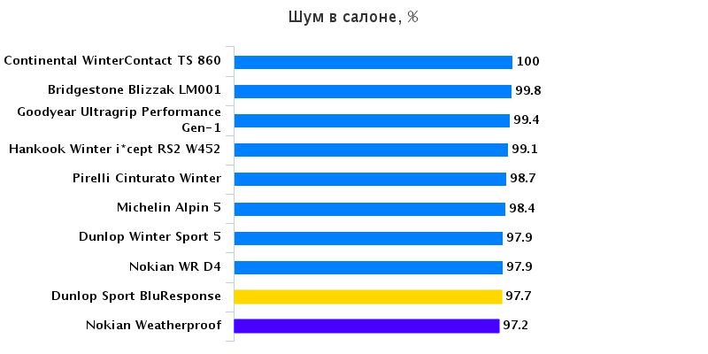 Тестирование колеса: Аккустический комфорт Hankook Winter I*Cept RS2 W452, Michelin Alpin 5 205/55 R16 Auto Express 2016