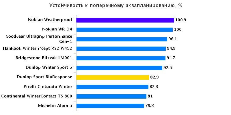 Испытание шины: Устойчивость к поперечному аквапланированию Continental WinterContact TS 860, Goodyear UltraGrip Performance SUV Gen-1 205/55/16 Auto Express 2016