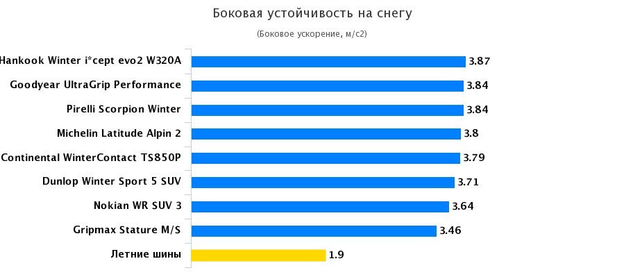 Тест драйв покрышек: Боковая устойчивость на снегу Hankook Winter I*Cept Evo 2 W320, Michelin Latitude Alpin LA2, Pirelli Scorpion Winter 255/55/18 Auto Bild Allrad 2016