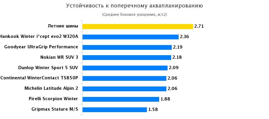 Сравнительный тест автошин: Устойчивость к поперечному аквапланированию Hankook Winter I*Cept Evo 2 W320, Michelin Latitude Alpin LA2, Pirelli Scorpion Winter 255/55/18 Auto Bild Allrad 2016