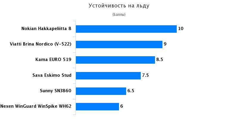 Испытание покрышки: Устойчивость на льду Nokian Hakkapeliitta 8, Кама Евро 519 205/55/16 Авто Mail.Ru 2016