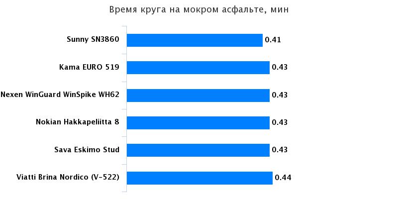 Тестирование покрышек: Время прохождения круга Nexen WinGuard WinSpike WH62 205/55 R16 Авто Mail.Ru 2016