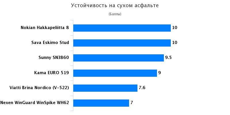 Сравнительный тест покрышек: Устойчивость на сухом асфальте Nexen WinGuard WinSpike WH62 205/55 R16 Авто Mail.Ru 2016