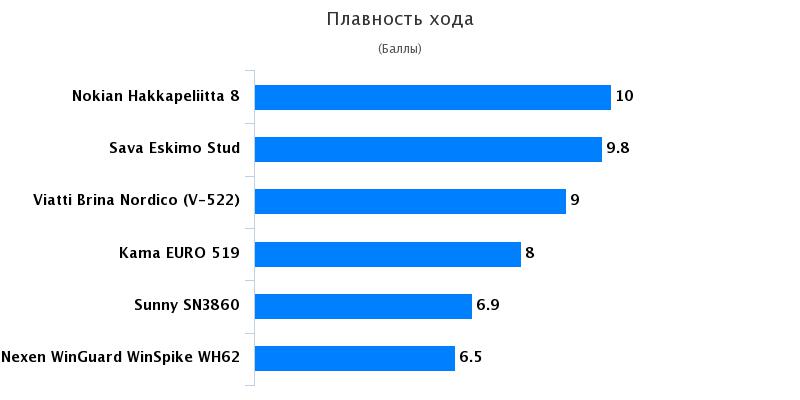 Характеристики резины: Плавность хода Nokian Hakkapeliitta 8, Кама Евро 519 205/55/16 Авто Mail.Ru 2016