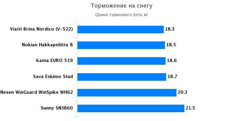 Тесты шины: Торможение на снежной дороге Nokian Hakkapeliitta 8, Кама Евро 519 205/55/16 Авто Mail.Ru 2016