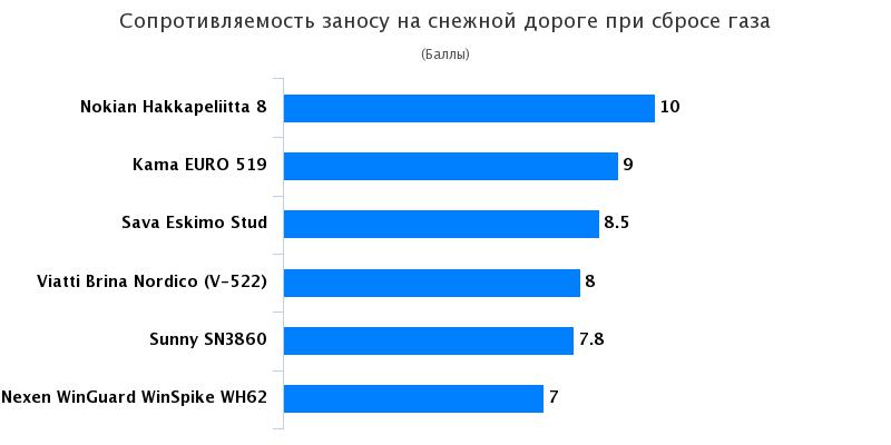 Тест драйв шин: Сопротивляемость заносам на снегу Nexen WinGuard WinSpike WH62 205/55 R16 Авто Mail.Ru 2016