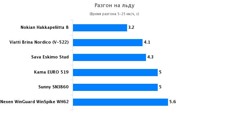 Сравнительный тест покрышки: Разгон на льду Nexen WinGuard WinSpike WH62 205/55 R16 Авто Mail.Ru 2016