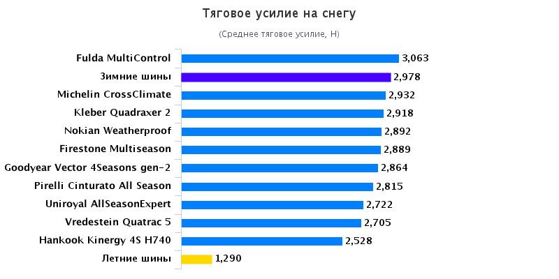Тест автошин: Тяговое усилие на снегу Michelin CrossClimate, Uniroyal AllSeason Expert, Vredestein Quatrac 5 205/55 R16 Auto Bild 2016