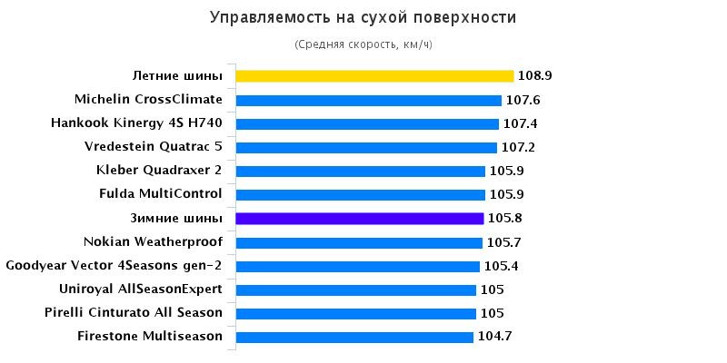 Тестирование покрышки: Управляемость на сухом покрытии Goodyear Vector 4 Seasons G2, Hankook Kinergy 4S H740 , Kleber Quadraxer 2 205/55/16 Auto Bild 2016