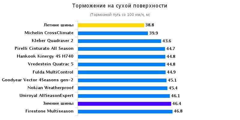 Тест драйв покрышек: Торможение на сухой дороге Goodyear Vector 4 Seasons G2, Hankook Kinergy 4S H740 , Kleber Quadraxer 2 205/55/16 Auto Bild 2016