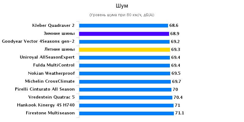 Сравнительный тест автошин: Шум в салоне Goodyear Vector 4 Seasons G2, Hankook Kinergy 4S H740 , Kleber Quadraxer 2 205/55/16 Auto Bild 2016