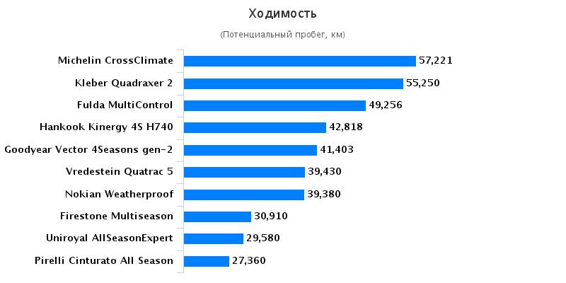 Сравнение резины: Пробег Goodyear Vector 4 Seasons G2, Hankook Kinergy 4S H740 , Kleber Quadraxer 2 205/55/16 Auto Bild 2016