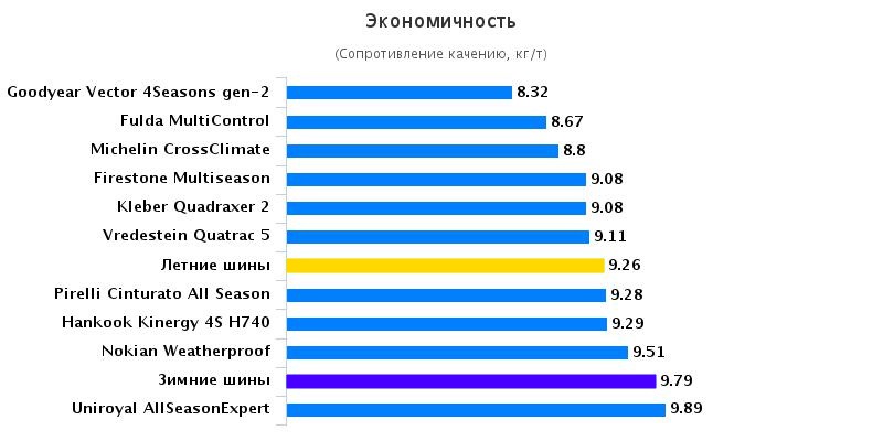 Сравнительные характеристики шины: Экономичность Michelin CrossClimate, Uniroyal AllSeason Expert, Vredestein Quatrac 5 205/55 R16 Auto Bild 2016
