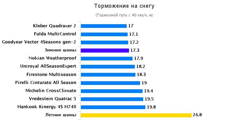 Сравнительные характеристики шин: Торможение на снежной дороге Michelin CrossClimate, Uniroyal AllSeason Expert, Vredestein Quatrac 5 205/55 R16 Auto Bild 2016