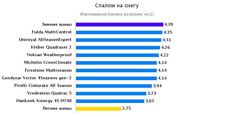 Характеристики покрышки: Слалом на снегу Michelin CrossClimate, Uniroyal AllSeason Expert, Vredestein Quatrac 5 205/55 R16 Auto Bild 2016