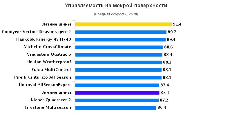 Тесты резины: Управляемость на мокрой поверхности Michelin CrossClimate, Uniroyal AllSeason Expert, Vredestein Quatrac 5 205/55 R16 Auto Bild 2016