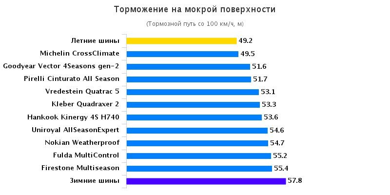 Сравнительный тест колеса: Торможение на мокрой поверхности Goodyear Vector 4 Seasons G2, Hankook Kinergy 4S H740 , Kleber Quadraxer 2 205/55/16 Auto Bild 2016