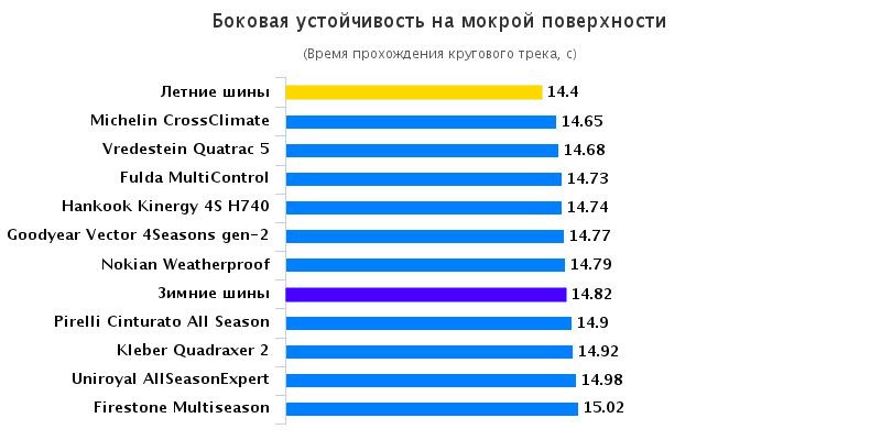 Испытание шины: Боковая устойчивость на мокрой поверхности Michelin CrossClimate, Uniroyal AllSeason Expert, Vredestein Quatrac 5 205/55 R16 Auto Bild 2016