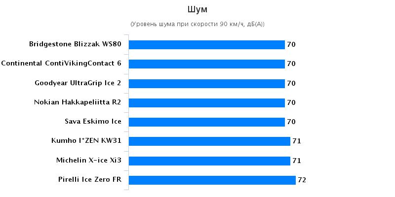 Обзор колеса: Комфортность Goodyear UltraGrip Ice 2, Kumho I Zen KW31 205/55/16 Tuulilasi 2016