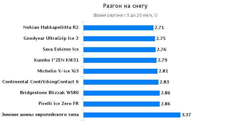 Тестирование покрышек: Разгон на снегу Goodyear UltraGrip Ice 2, Kumho I Zen KW31 205/55/16 Tuulilasi 2016