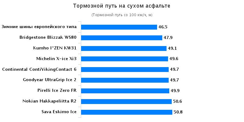 Сравнительный тест покрышки: Тормозной путь на сухом асфальте Goodyear UltraGrip Ice 2, Kumho I Zen KW31 205/55/16 Tuulilasi 2016