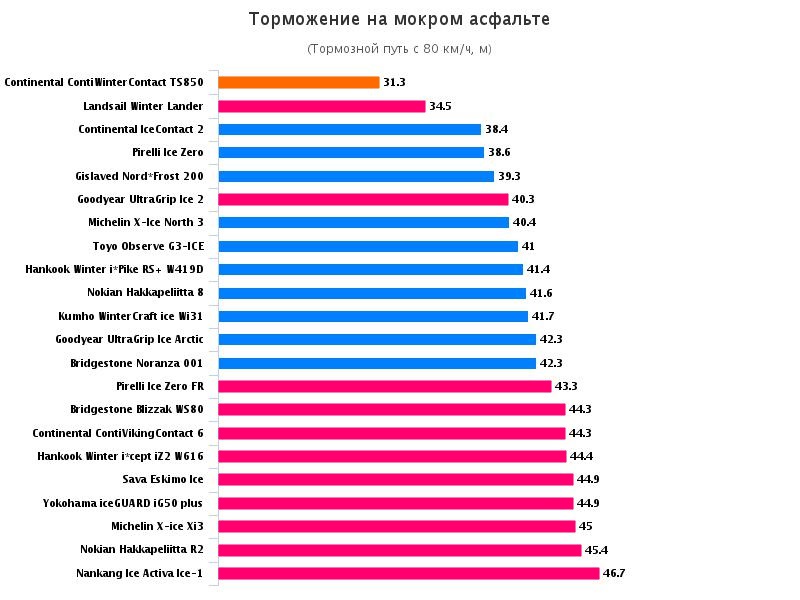 Test world зимние шины 2016