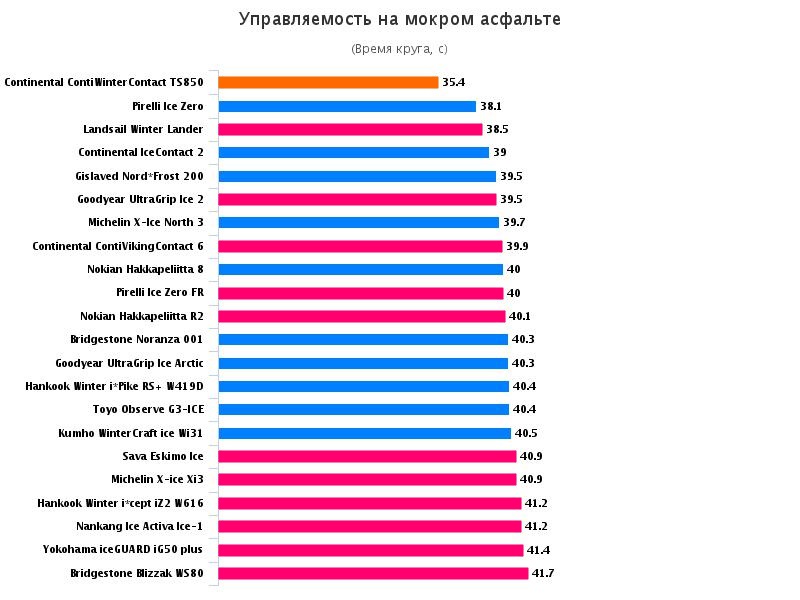 Test world зимние шины 2016