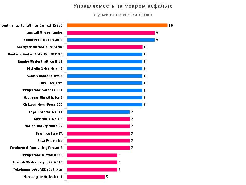 Test world зимние шины 2016