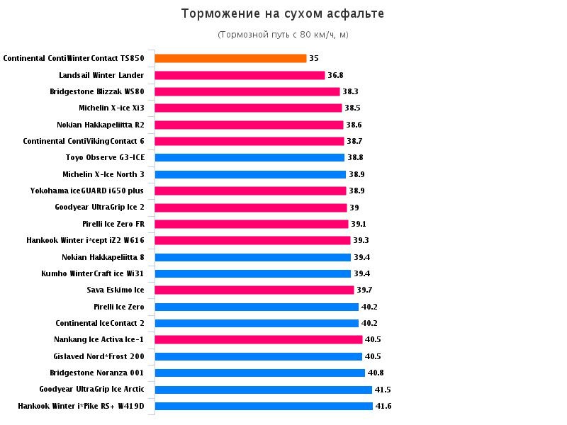 Test world зимние шины 2016