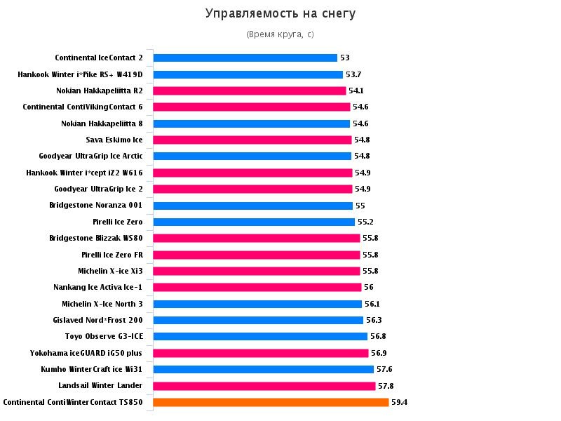Test world зимние шины 2016