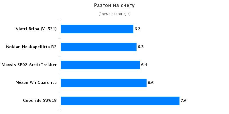 Сравнение покрышки: Разгон на снегу Nokian Hakkapeliitta R2, Viatti Brina V-521 205/55 R16 Авто Mail.Ru 2016