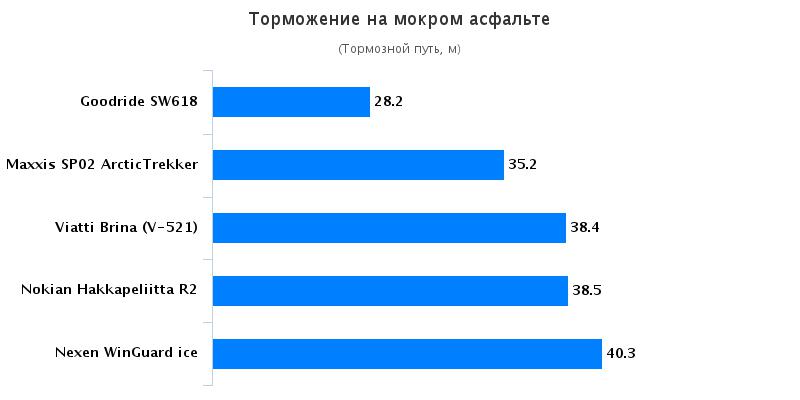 Обзор резины: Торможение на мокрой поверхности Goodride SW618, Maxxis SP-02, Nexen WinGuard ice 205/55/16 Авто Mail.Ru 2016