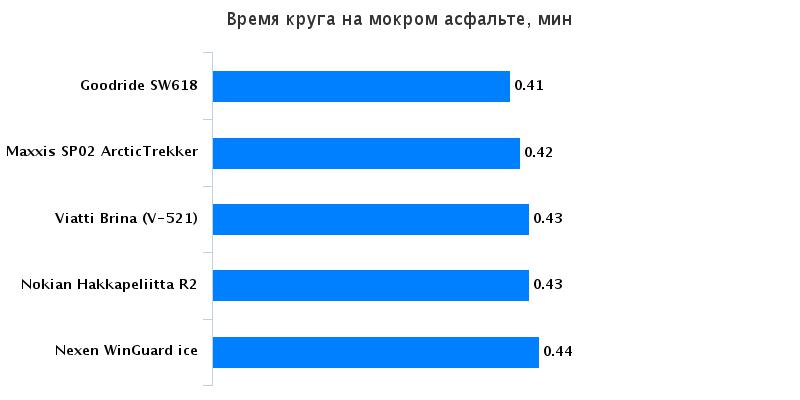 Тесты автошин: Время прохождения круга Nokian Hakkapeliitta R2, Viatti Brina V-521 205/55 R16 Авто Mail.Ru 2016