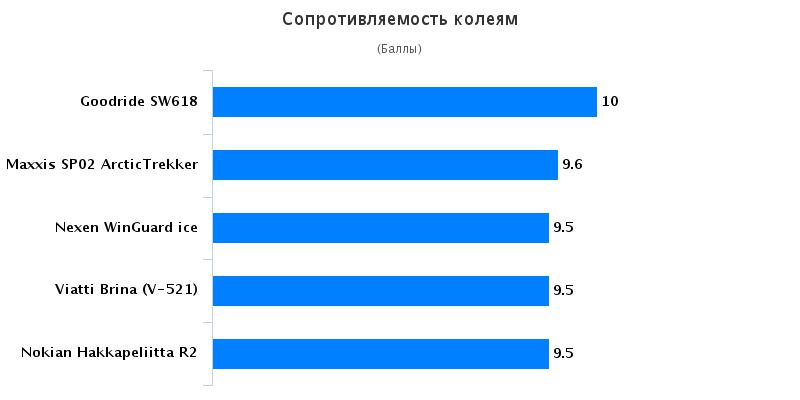 Тест драйв автошин: Сопротивляемость колеям Goodride SW618, Maxxis SP-02, Nexen WinGuard ice 205/55/16 Авто Mail.Ru 2016