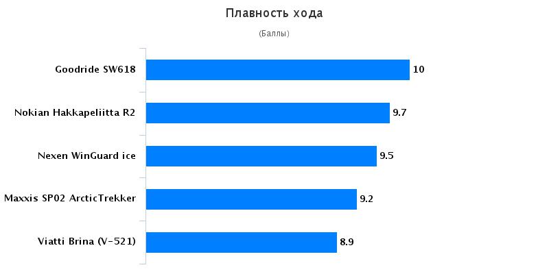 Тестирование шины: Плавность хода Goodride SW618, Maxxis SP-02, Nexen WinGuard ice 205/55/16 Авто Mail.Ru 2016