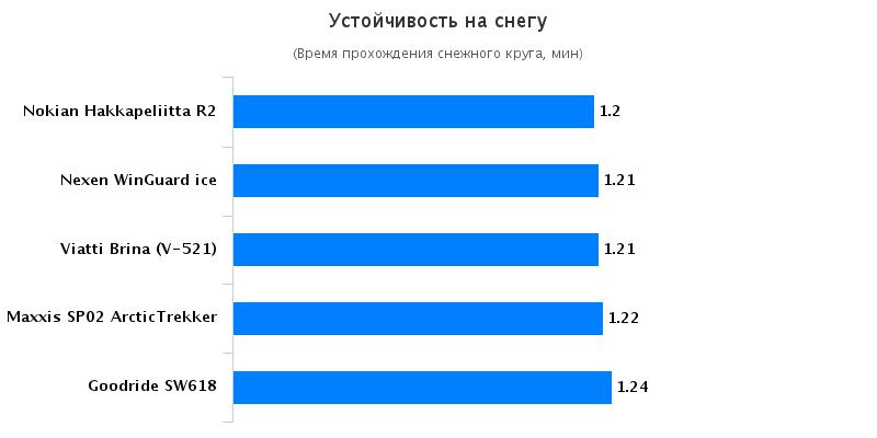 Характеристики автошин: Устойчивость на снегу Nokian Hakkapeliitta R2, Viatti Brina V-521 205/55 R16 Авто Mail.Ru 2016