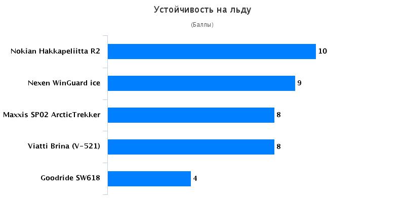 Испытание шин: Устойчивость на льду Nokian Hakkapeliitta R2, Viatti Brina V-521 205/55 R16 Авто Mail.Ru 2016