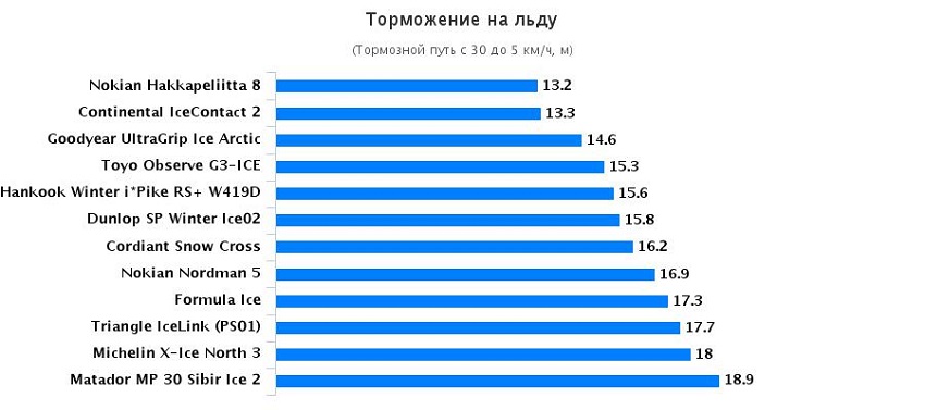 Обзор шин: Торможение на льду Matador MP 30 Sibir Ice 2, Michelin X-Ice North 3, Nokian Hakkapeliitta 8, Toyo Observe G3-ICE 195/65/15 За рулём 2016