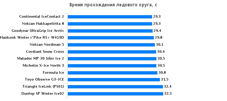 Сравнительные характеристики резины: Время прохождения круга Continental IceContact 2, Goodyear UltraGrip Ice Arctic, Hankook Winter I*Pike RS W419 195/65 R15 За рулём 2016