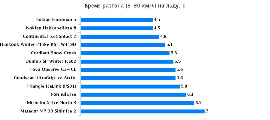 Тест драйв покрышки: Разгон на льду Matador MP 30 Sibir Ice 2, Michelin X-Ice North 3, Nokian Hakkapeliitta 8, Toyo Observe G3-ICE 195/65/15 За рулём 2016
