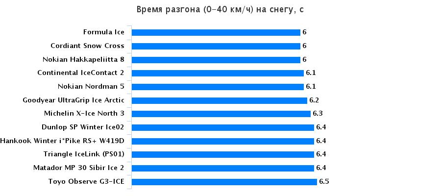Тест колеса: Разгон на снегу Continental IceContact 2, Goodyear UltraGrip Ice Arctic, Hankook Winter I*Pike RS W419 195/65 R15 За рулём 2016