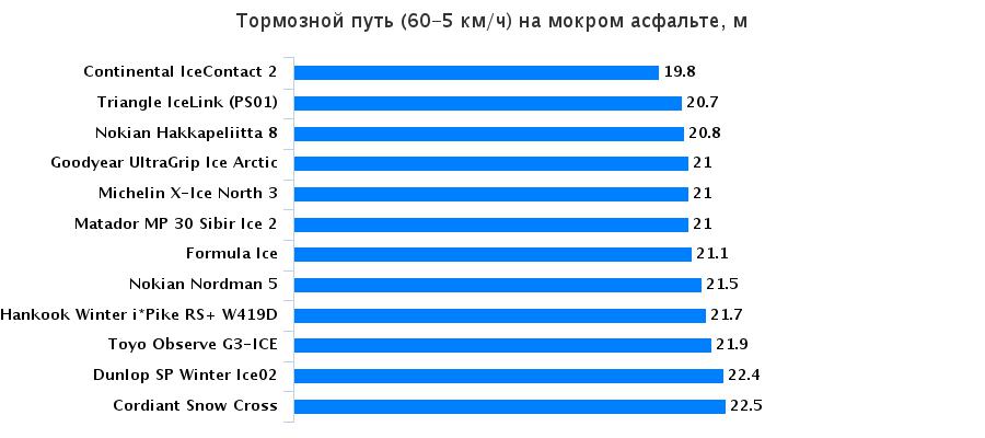 Тесты покрышек: Торможение на мокрой поверхности Continental IceContact 2, Goodyear UltraGrip Ice Arctic, Hankook Winter I*Pike RS W419 195/65 R15 За рулём 2016