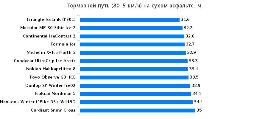 Испытание шины: Торможение на сухом покрытии Continental IceContact 2, Goodyear UltraGrip Ice Arctic, Hankook Winter I*Pike RS W419 195/65 R15 За рулём 2016