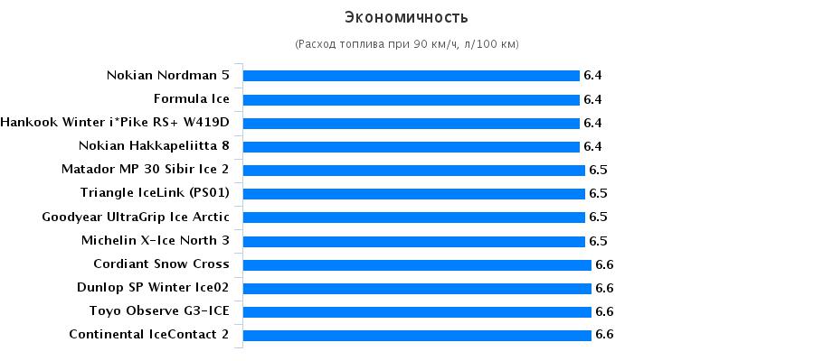 Сравнение резины: Экономичность Matador MP 30 Sibir Ice 2, Michelin X-Ice North 3, Nokian Hakkapeliitta 8, Toyo Observe G3-ICE 195/65/15 За рулём 2016